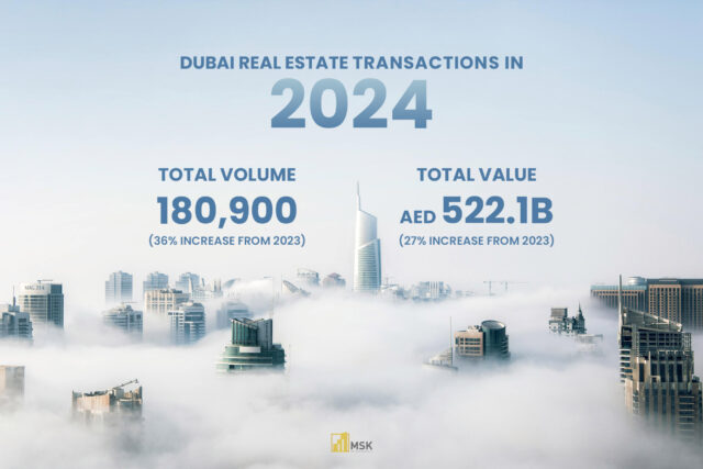 Dubai real estate market 2024 statistics showcasing a total transaction volume of 180,900 (36% increase from 2023) and a total value of AED 522.1 billion (27% increase from 2023)